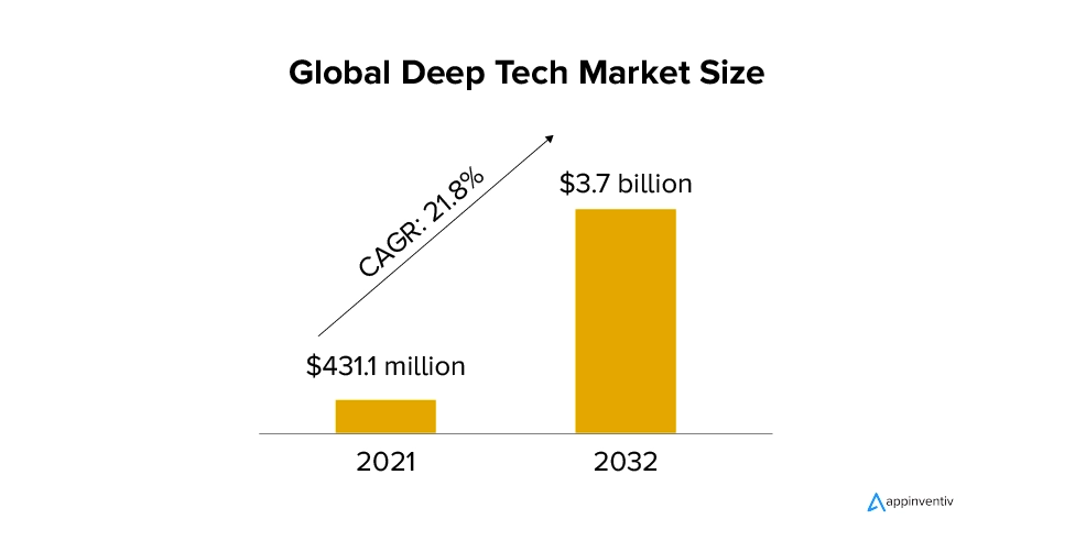 The Future of Deep Tech: Which Projects Will Change the World in the Next 10 Years The Future of Deep Tech: Which Projects Will Change the World in the Next 10 Years