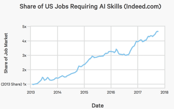 Cross Train On AI & Machine Learning to Earn $1 Million Per Year Stanford University ha just completed it’s first review of the entire AI ecosystem. One of their most interesting findings was the number of jobs which are available in AI